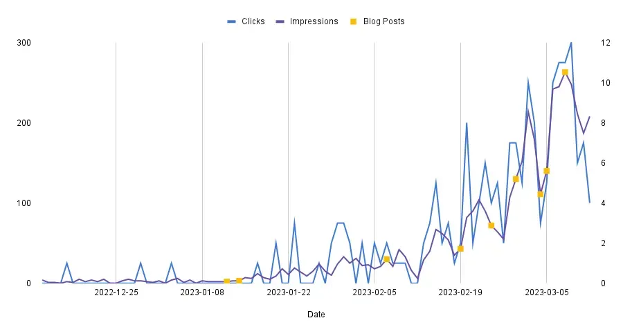 Personal portfolio organic search impressions, clicks, and blog posts (yellow) in the last 3 months.