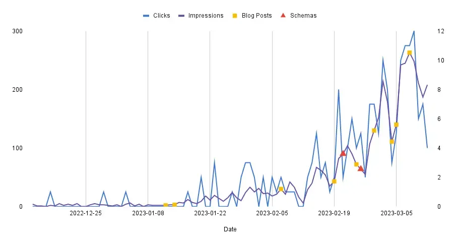 Personal portfolio organic search impressions, clicks, blog posts, and schemas (red) in the last 3 months.